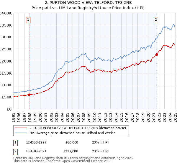 2, PURTON WOOD VIEW, TELFORD, TF3 2NB: Price paid vs HM Land Registry's House Price Index