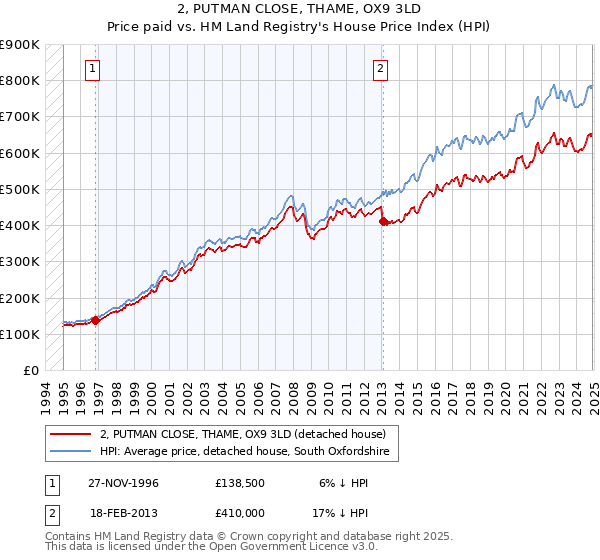 2, PUTMAN CLOSE, THAME, OX9 3LD: Price paid vs HM Land Registry's House Price Index
