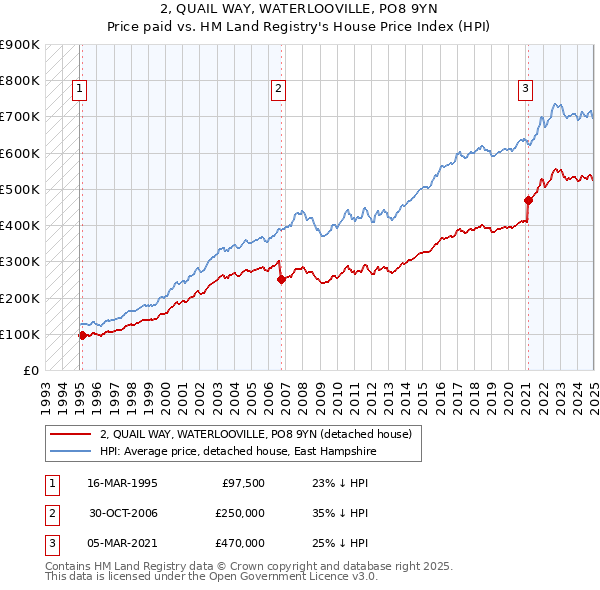 2, QUAIL WAY, WATERLOOVILLE, PO8 9YN: Price paid vs HM Land Registry's House Price Index