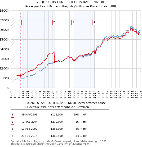 2, QUAKERS LANE, POTTERS BAR, EN6 1RL: Price paid vs HM Land Registry's House Price Index
