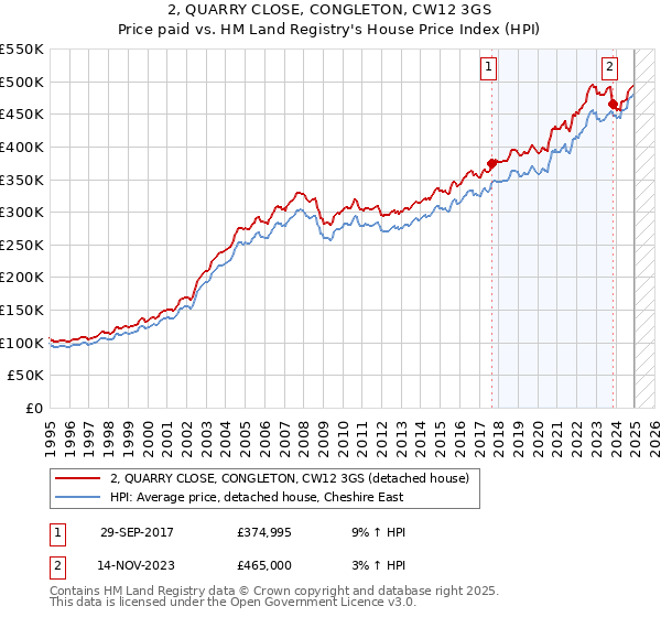 2, QUARRY CLOSE, CONGLETON, CW12 3GS: Price paid vs HM Land Registry's House Price Index