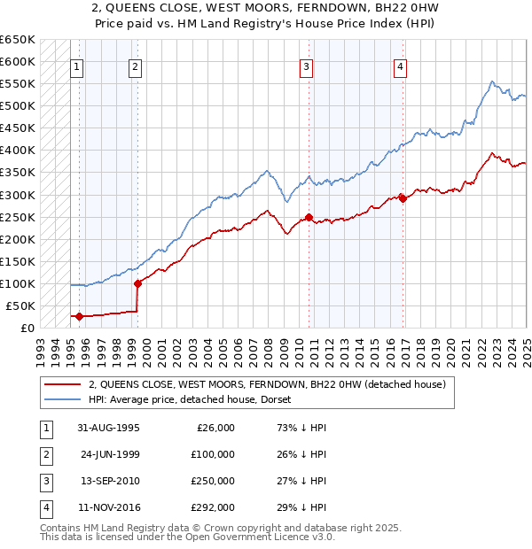 2, QUEENS CLOSE, WEST MOORS, FERNDOWN, BH22 0HW: Price paid vs HM Land Registry's House Price Index