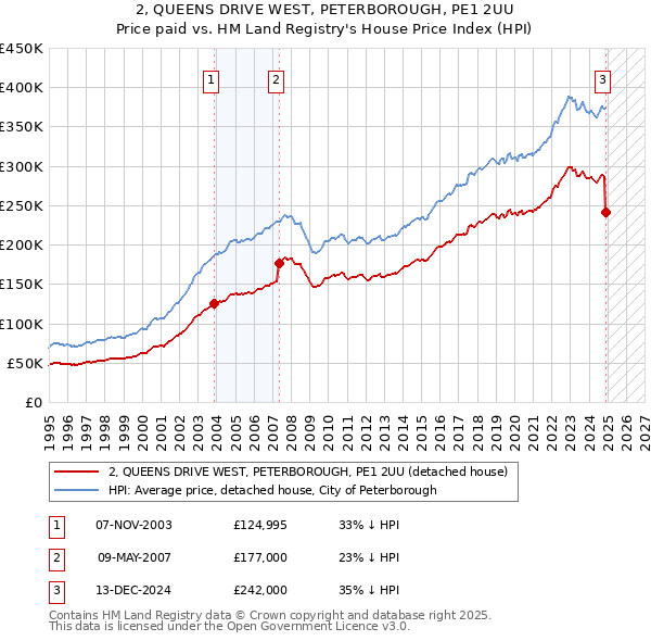 2, QUEENS DRIVE WEST, PETERBOROUGH, PE1 2UU: Price paid vs HM Land Registry's House Price Index