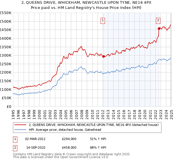 2, QUEENS DRIVE, WHICKHAM, NEWCASTLE UPON TYNE, NE16 4PX: Price paid vs HM Land Registry's House Price Index