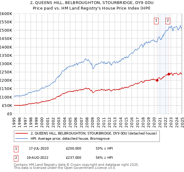 2, QUEENS HILL, BELBROUGHTON, STOURBRIDGE, DY9 0DU: Price paid vs HM Land Registry's House Price Index