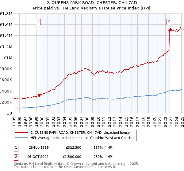 2, QUEENS PARK ROAD, CHESTER, CH4 7AD: Price paid vs HM Land Registry's House Price Index