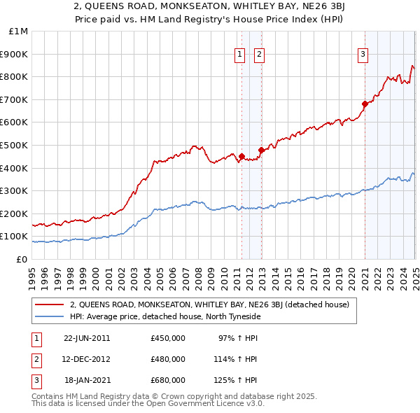 2, QUEENS ROAD, MONKSEATON, WHITLEY BAY, NE26 3BJ: Price paid vs HM Land Registry's House Price Index