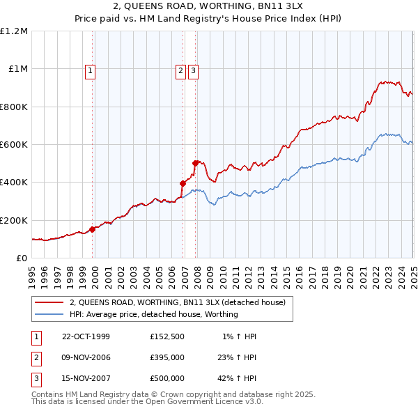 2, QUEENS ROAD, WORTHING, BN11 3LX: Price paid vs HM Land Registry's House Price Index
