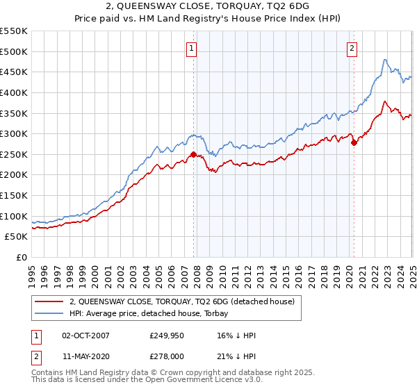 2, QUEENSWAY CLOSE, TORQUAY, TQ2 6DG: Price paid vs HM Land Registry's House Price Index