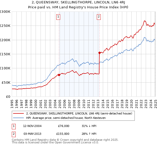 2, QUEENSWAY, SKELLINGTHORPE, LINCOLN, LN6 4RJ: Price paid vs HM Land Registry's House Price Index