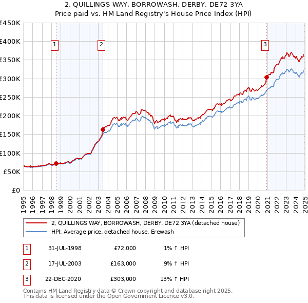 2, QUILLINGS WAY, BORROWASH, DERBY, DE72 3YA: Price paid vs HM Land Registry's House Price Index