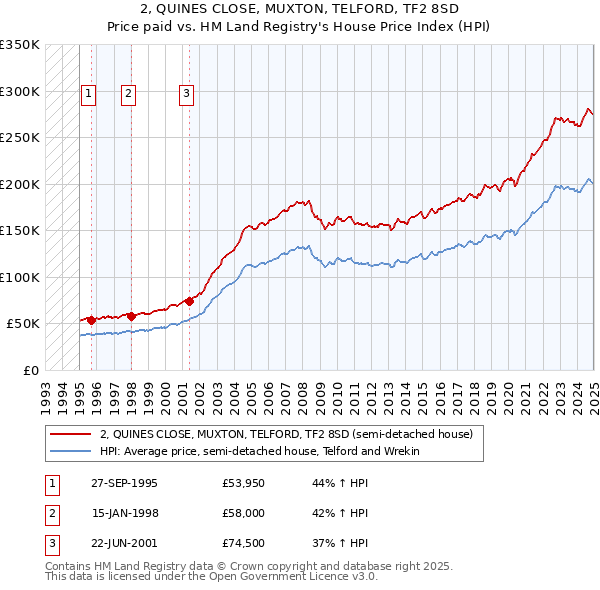 2, QUINES CLOSE, MUXTON, TELFORD, TF2 8SD: Price paid vs HM Land Registry's House Price Index