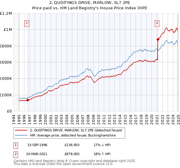 2, QUOITINGS DRIVE, MARLOW, SL7 2PE: Price paid vs HM Land Registry's House Price Index