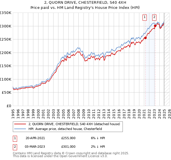 2, QUORN DRIVE, CHESTERFIELD, S40 4XH: Price paid vs HM Land Registry's House Price Index