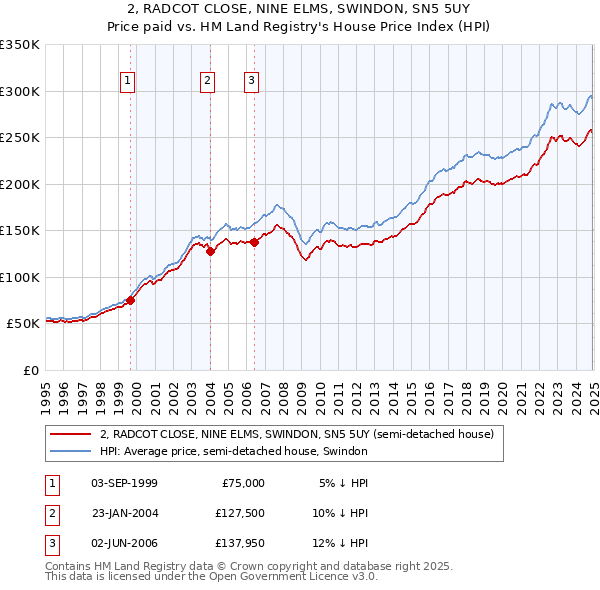 2, RADCOT CLOSE, NINE ELMS, SWINDON, SN5 5UY: Price paid vs HM Land Registry's House Price Index