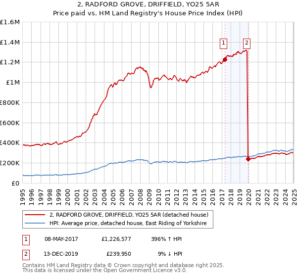 2, RADFORD GROVE, DRIFFIELD, YO25 5AR: Price paid vs HM Land Registry's House Price Index