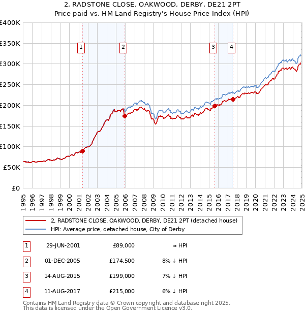 2, RADSTONE CLOSE, OAKWOOD, DERBY, DE21 2PT: Price paid vs HM Land Registry's House Price Index