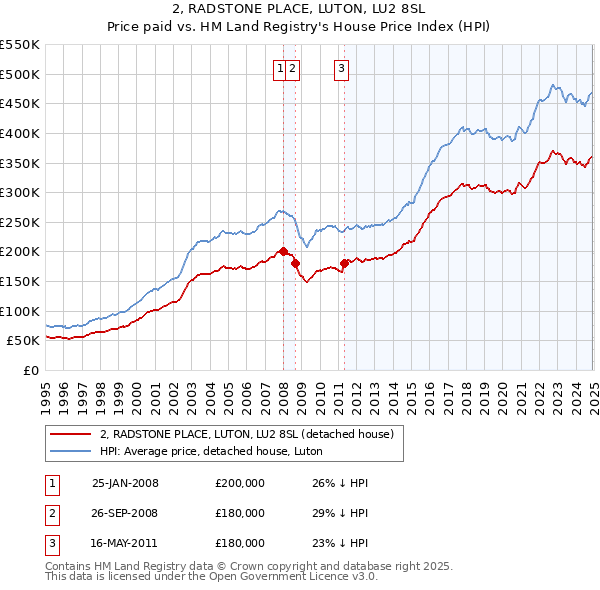 2, RADSTONE PLACE, LUTON, LU2 8SL: Price paid vs HM Land Registry's House Price Index