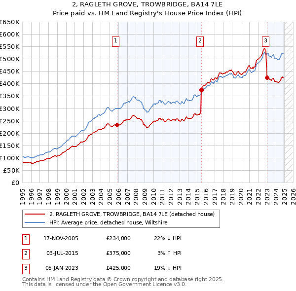 2, RAGLETH GROVE, TROWBRIDGE, BA14 7LE: Price paid vs HM Land Registry's House Price Index