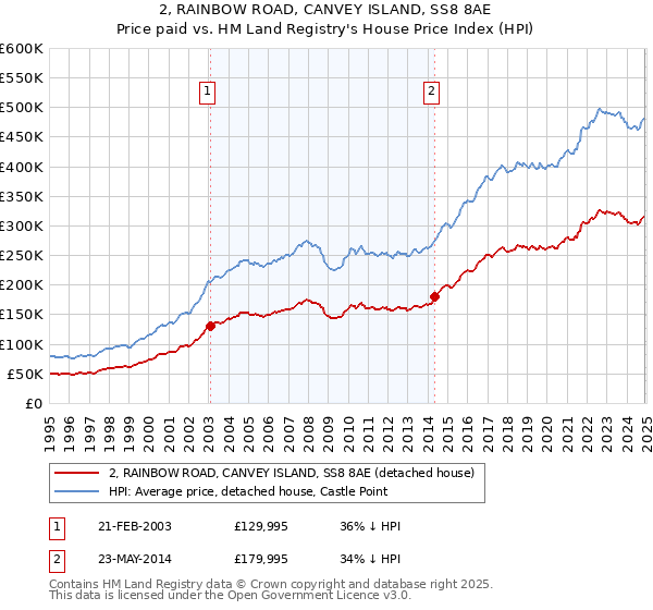 2, RAINBOW ROAD, CANVEY ISLAND, SS8 8AE: Price paid vs HM Land Registry's House Price Index