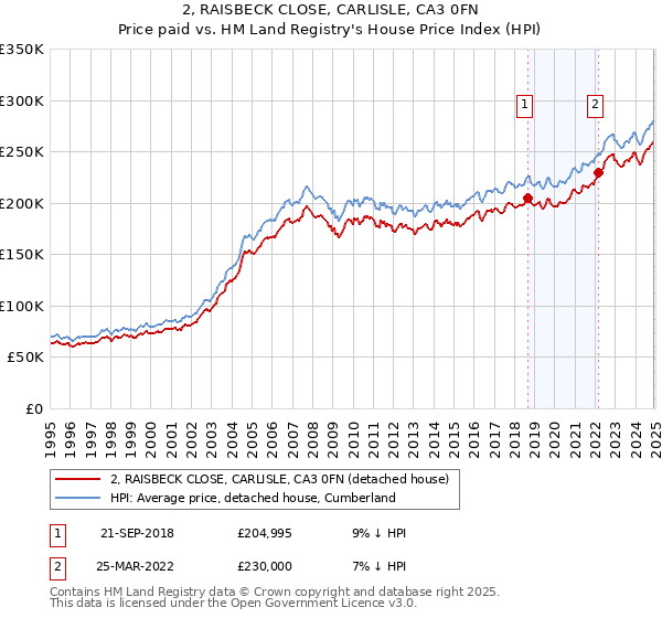 2, RAISBECK CLOSE, CARLISLE, CA3 0FN: Price paid vs HM Land Registry's House Price Index