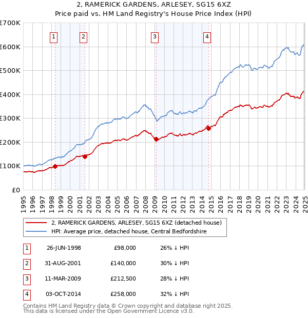 2, RAMERICK GARDENS, ARLESEY, SG15 6XZ: Price paid vs HM Land Registry's House Price Index