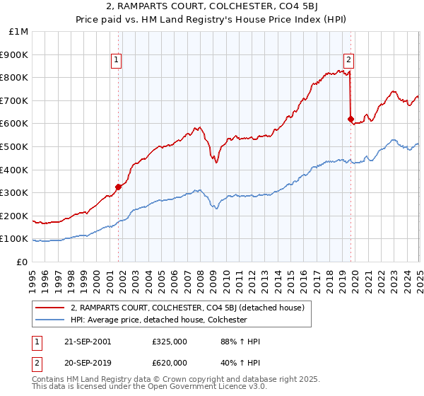 2, RAMPARTS COURT, COLCHESTER, CO4 5BJ: Price paid vs HM Land Registry's House Price Index