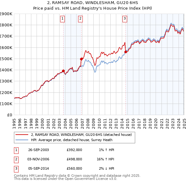 2, RAMSAY ROAD, WINDLESHAM, GU20 6HS: Price paid vs HM Land Registry's House Price Index