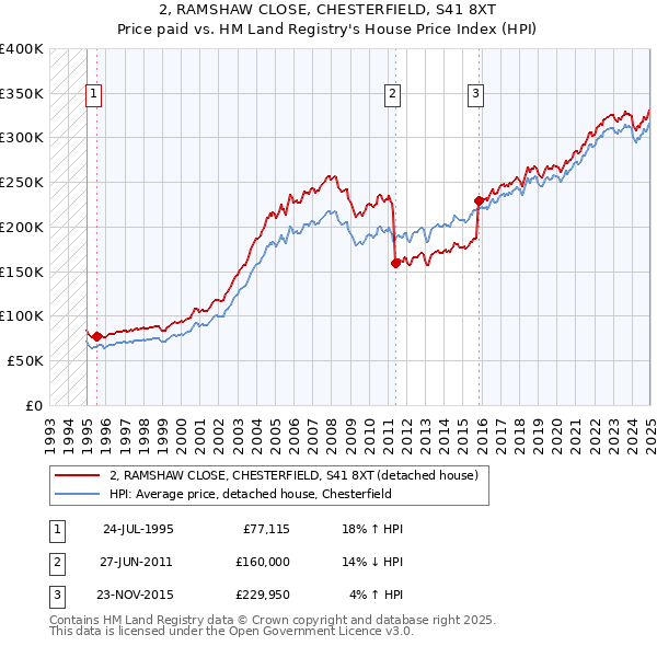 2, RAMSHAW CLOSE, CHESTERFIELD, S41 8XT: Price paid vs HM Land Registry's House Price Index