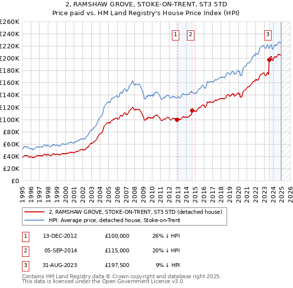 2, RAMSHAW GROVE, STOKE-ON-TRENT, ST3 5TD: Price paid vs HM Land Registry's House Price Index