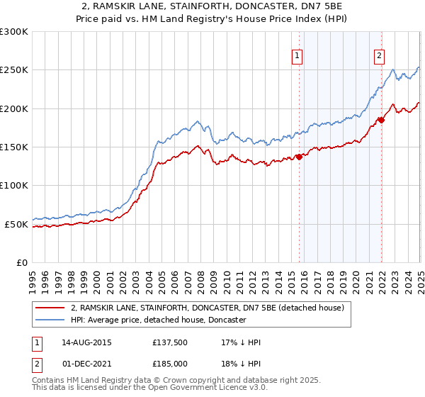 2, RAMSKIR LANE, STAINFORTH, DONCASTER, DN7 5BE: Price paid vs HM Land Registry's House Price Index