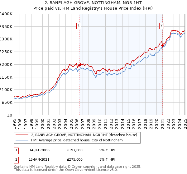 2, RANELAGH GROVE, NOTTINGHAM, NG8 1HT: Price paid vs HM Land Registry's House Price Index