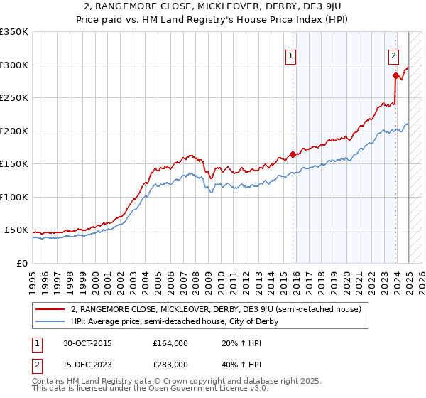 2, RANGEMORE CLOSE, MICKLEOVER, DERBY, DE3 9JU: Price paid vs HM Land Registry's House Price Index