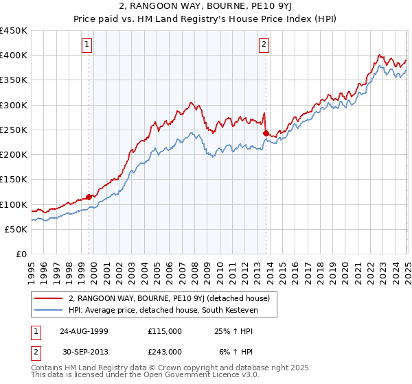 2, RANGOON WAY, BOURNE, PE10 9YJ: Price paid vs HM Land Registry's House Price Index