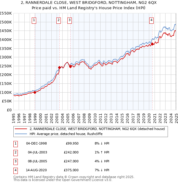 2, RANNERDALE CLOSE, WEST BRIDGFORD, NOTTINGHAM, NG2 6QX: Price paid vs HM Land Registry's House Price Index