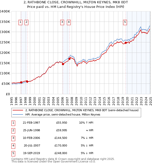 2, RATHBONE CLOSE, CROWNHILL, MILTON KEYNES, MK8 0DT: Price paid vs HM Land Registry's House Price Index