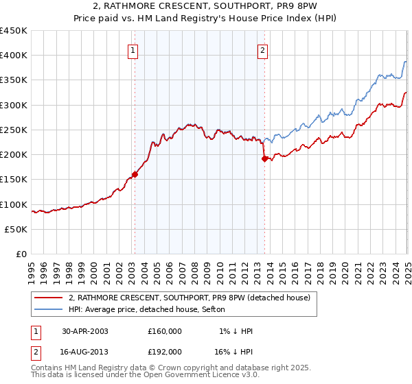 2, RATHMORE CRESCENT, SOUTHPORT, PR9 8PW: Price paid vs HM Land Registry's House Price Index