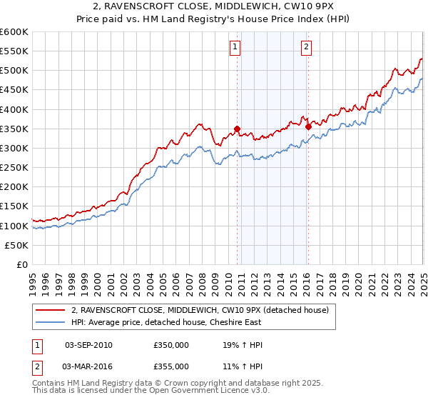 2, RAVENSCROFT CLOSE, MIDDLEWICH, CW10 9PX: Price paid vs HM Land Registry's House Price Index
