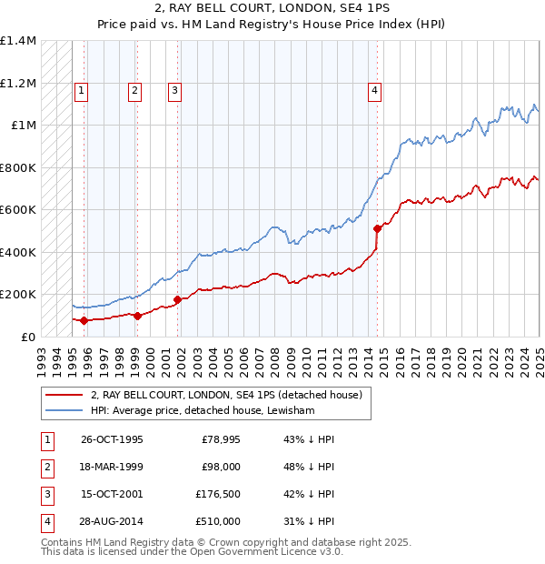 2, RAY BELL COURT, LONDON, SE4 1PS: Price paid vs HM Land Registry's House Price Index
