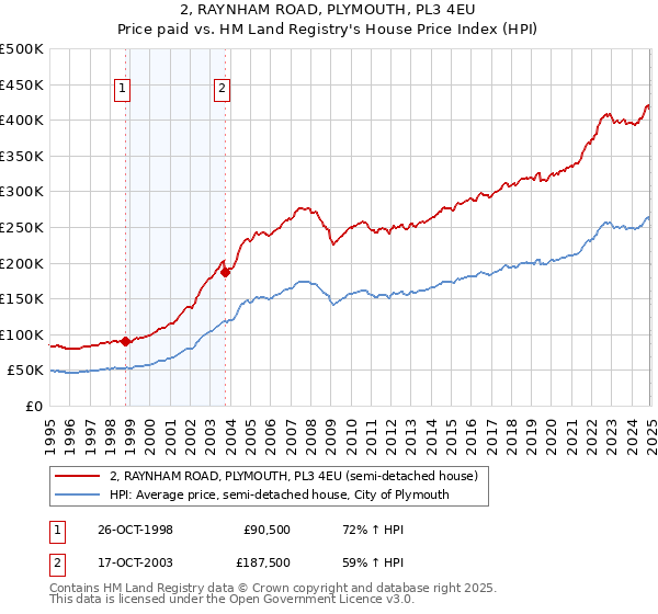 2, RAYNHAM ROAD, PLYMOUTH, PL3 4EU: Price paid vs HM Land Registry's House Price Index