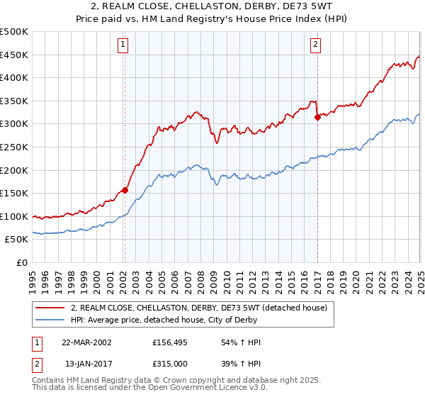 2, REALM CLOSE, CHELLASTON, DERBY, DE73 5WT: Price paid vs HM Land Registry's House Price Index