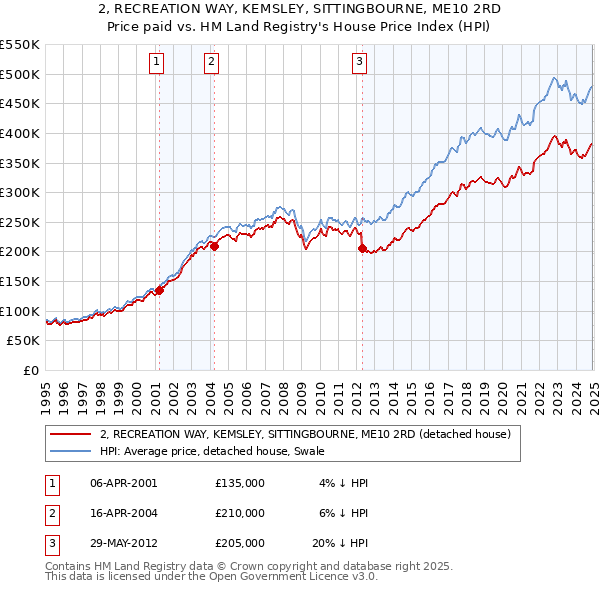 2, RECREATION WAY, KEMSLEY, SITTINGBOURNE, ME10 2RD: Price paid vs HM Land Registry's House Price Index