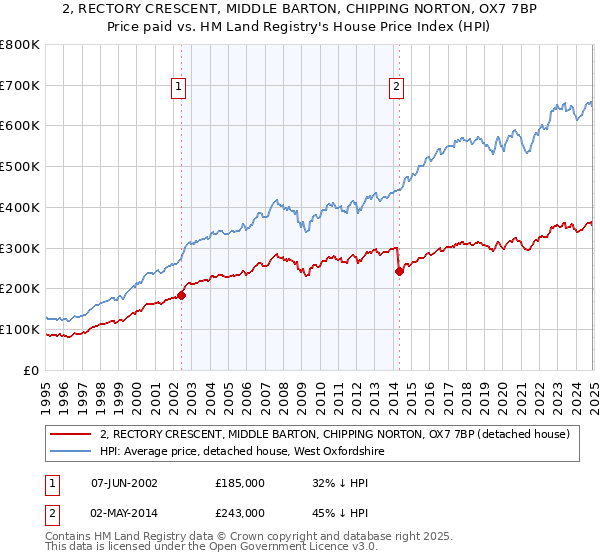 2, RECTORY CRESCENT, MIDDLE BARTON, CHIPPING NORTON, OX7 7BP: Price paid vs HM Land Registry's House Price Index