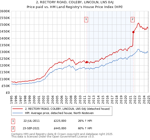 2, RECTORY ROAD, COLEBY, LINCOLN, LN5 0AJ: Price paid vs HM Land Registry's House Price Index