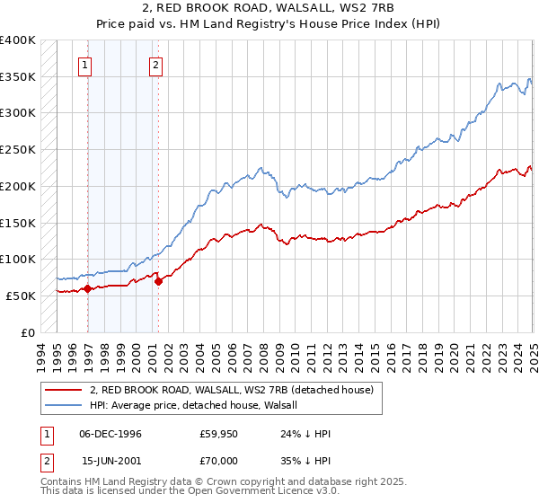 2, RED BROOK ROAD, WALSALL, WS2 7RB: Price paid vs HM Land Registry's House Price Index