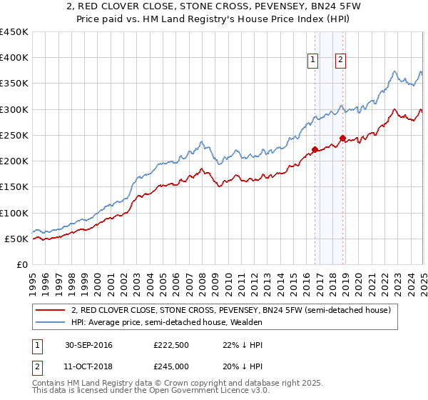 2, RED CLOVER CLOSE, STONE CROSS, PEVENSEY, BN24 5FW: Price paid vs HM Land Registry's House Price Index