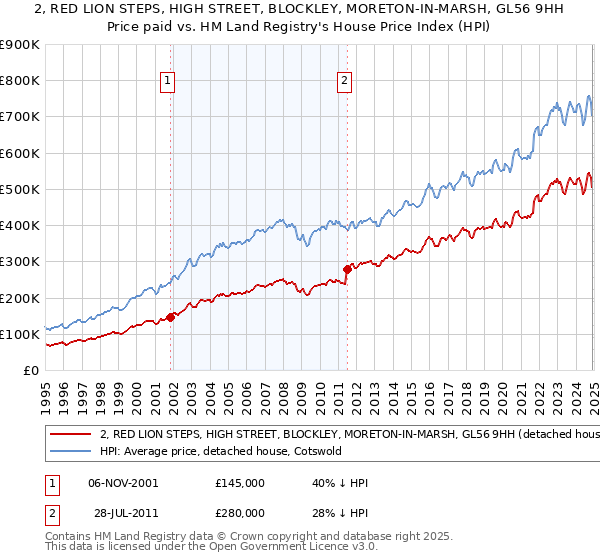 2, RED LION STEPS, HIGH STREET, BLOCKLEY, MORETON-IN-MARSH, GL56 9HH: Price paid vs HM Land Registry's House Price Index