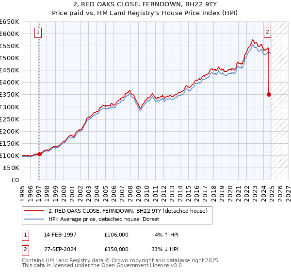2, RED OAKS CLOSE, FERNDOWN, BH22 9TY: Price paid vs HM Land Registry's House Price Index