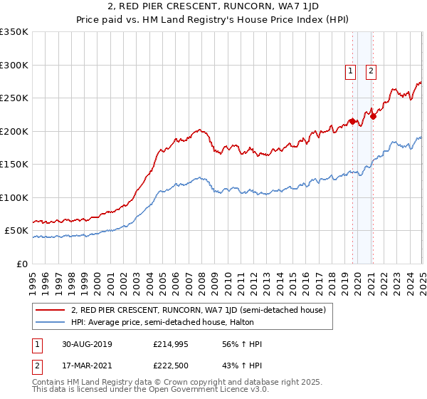2, RED PIER CRESCENT, RUNCORN, WA7 1JD: Price paid vs HM Land Registry's House Price Index