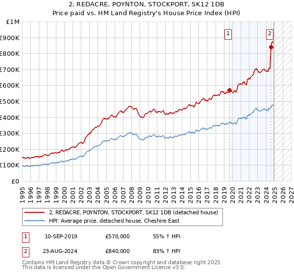 2, REDACRE, POYNTON, STOCKPORT, SK12 1DB: Price paid vs HM Land Registry's House Price Index